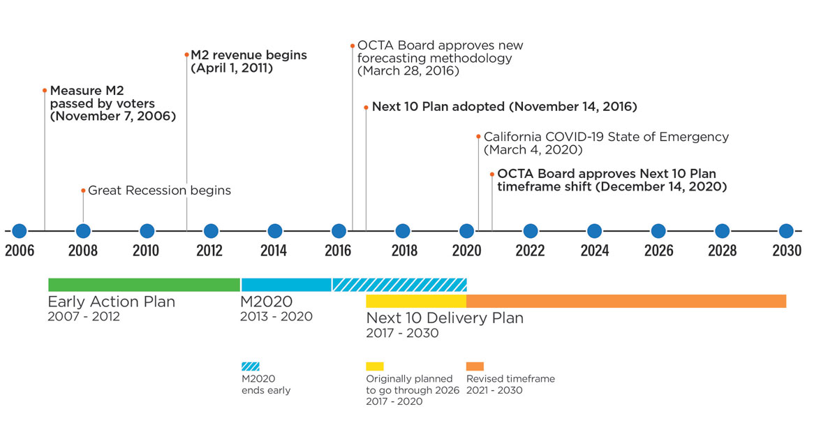 /media/uagluiba/ocgo-next10-timeline.jpeg